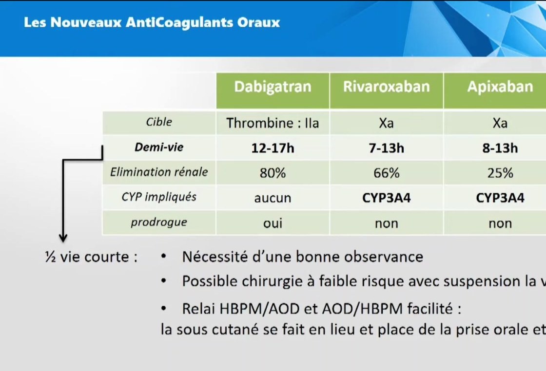 Prescription et Surveillance des Antithrombotiques et Anticoagulants