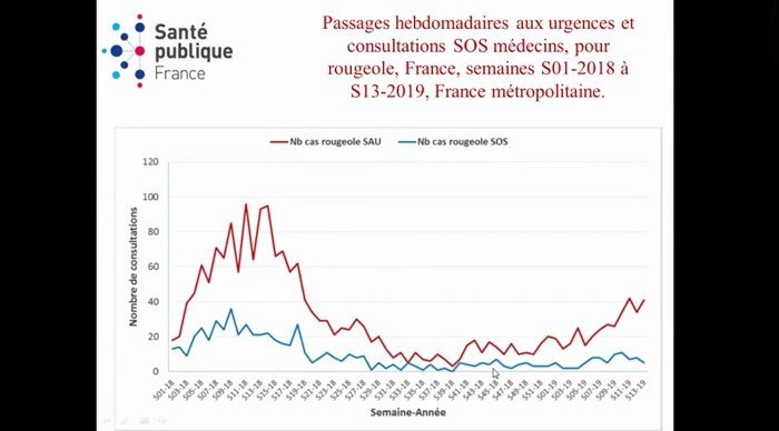 Courbe des passages aux urgences pour rougeole en France