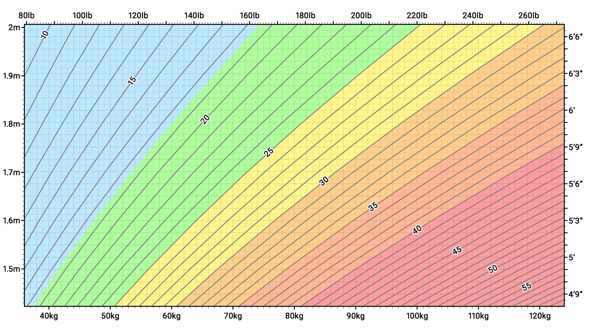 Classification de l'IMC