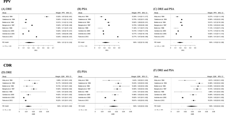 Forest plots des VPP du PSA