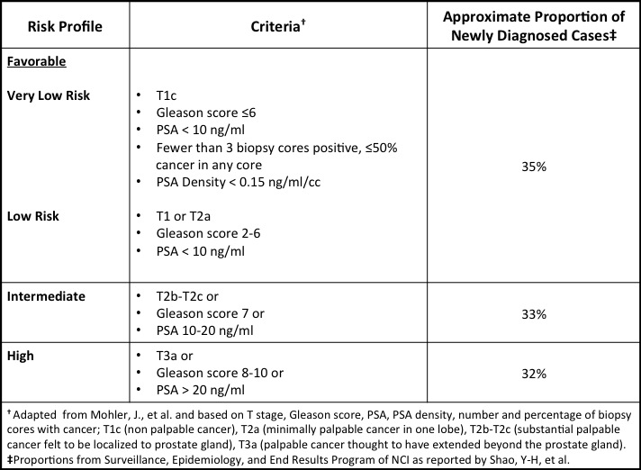 Stratification du risque dans le cancer de la prostate