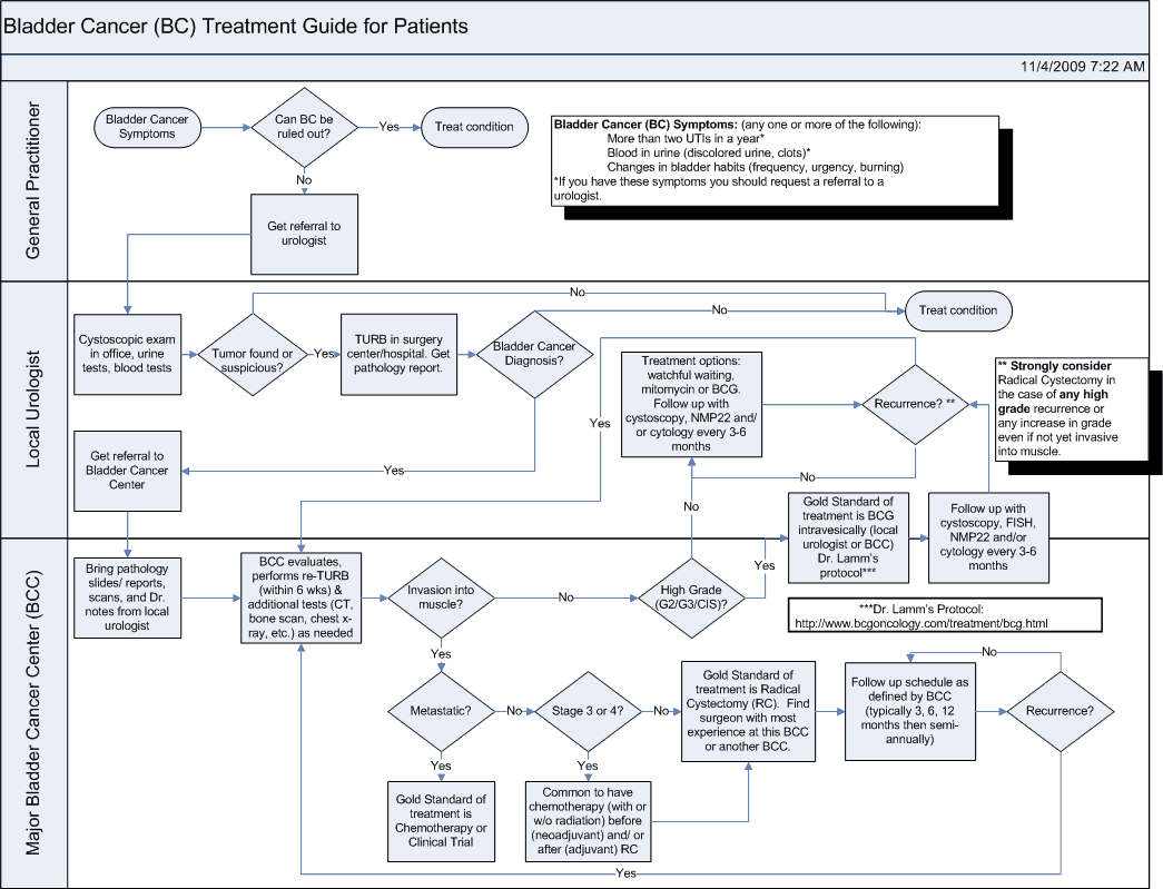 Flowchart de prise en charge du cancer de vessie
