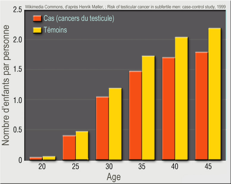 Fertilité comparée — cancer testiculaire vs contrôles
