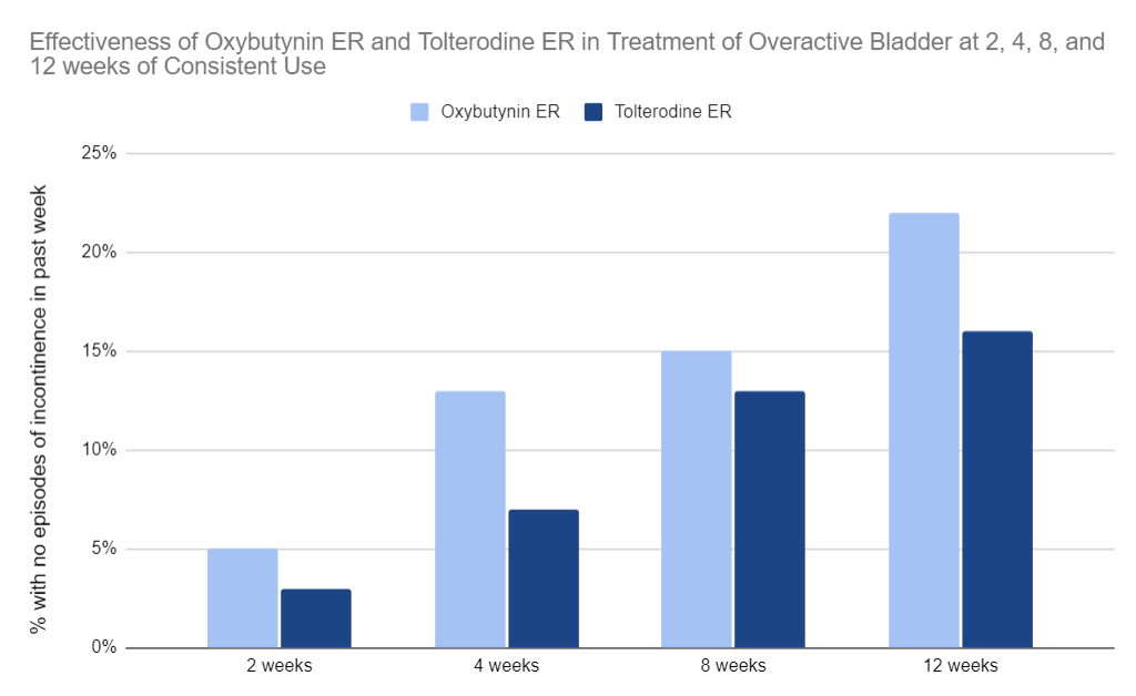 Comparaison des formulations LP d'oxybutynine