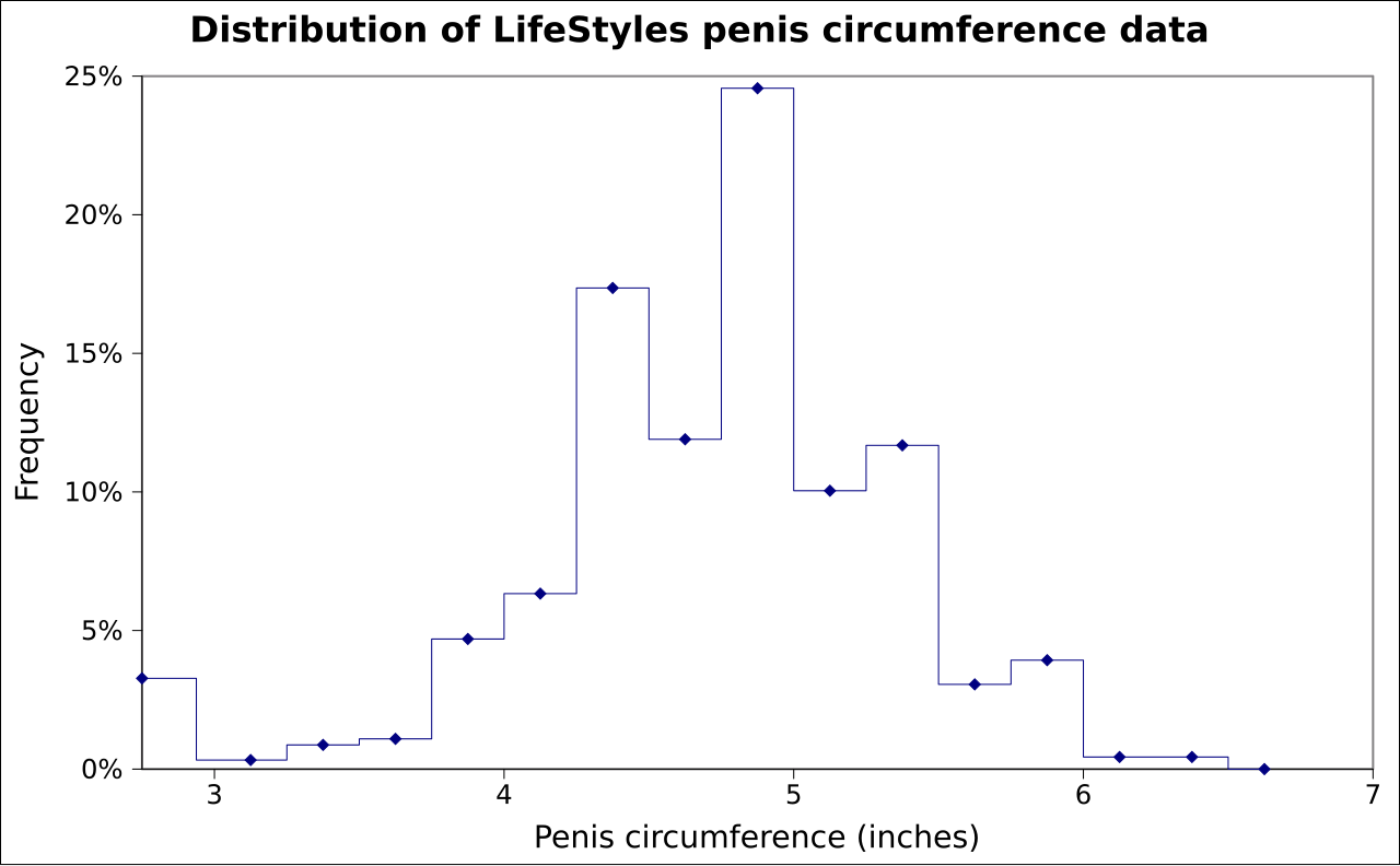 Distribution of penis circumference in inches