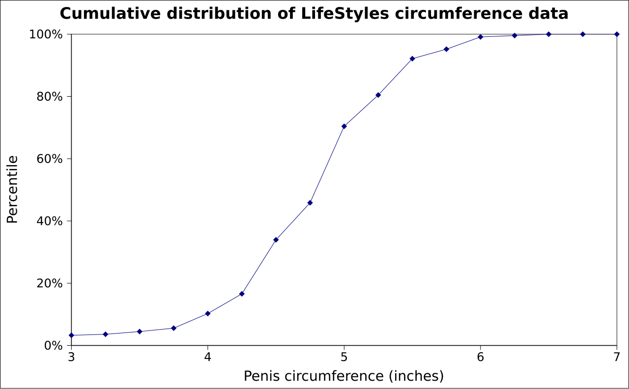 Cumulative distribution of penis circumference in inches
