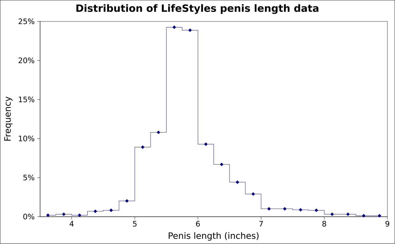 Distribution of penis length in inches