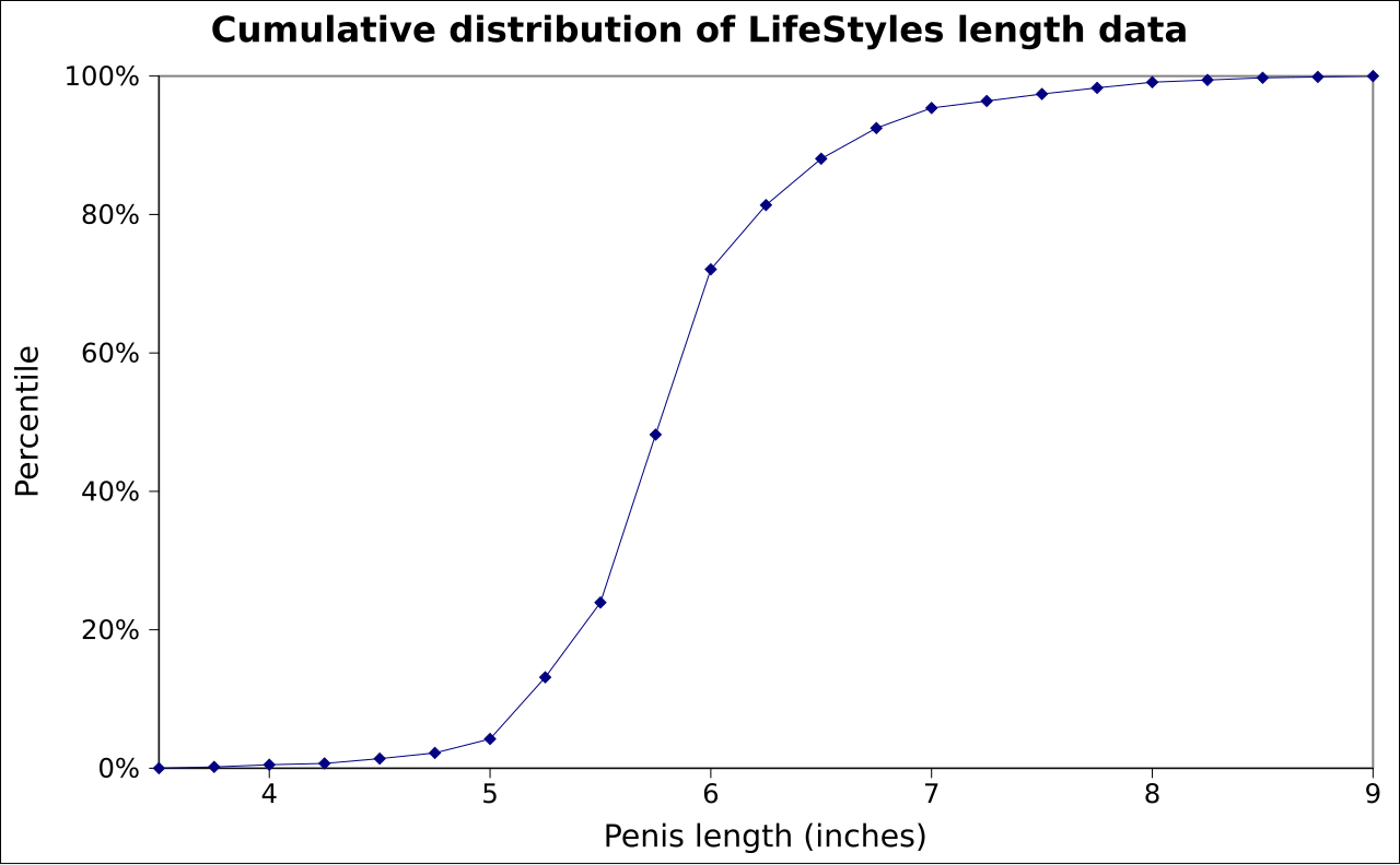 Results from lifestyles condom manufacturer s study of penis