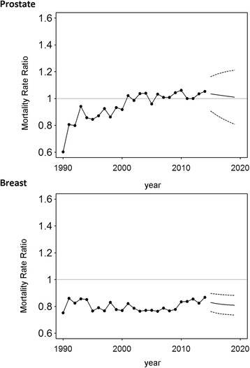 Ratio of annual mortality rates in east and west germany for