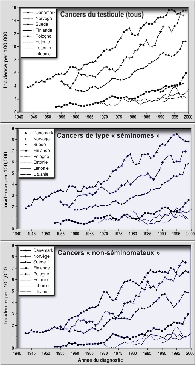 Incidence standardis e pur l age pour 8 pays d europe du nor